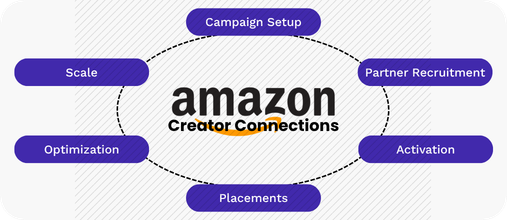 Amazon Creator Connections Program Management Services