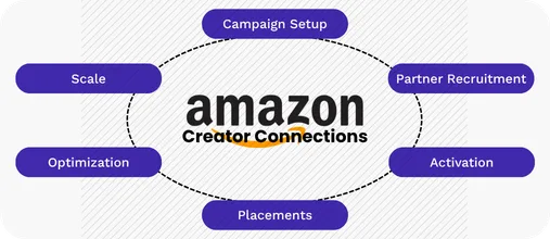 Amazon Creator Connections Program Management Services