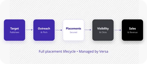 Performance PR Management