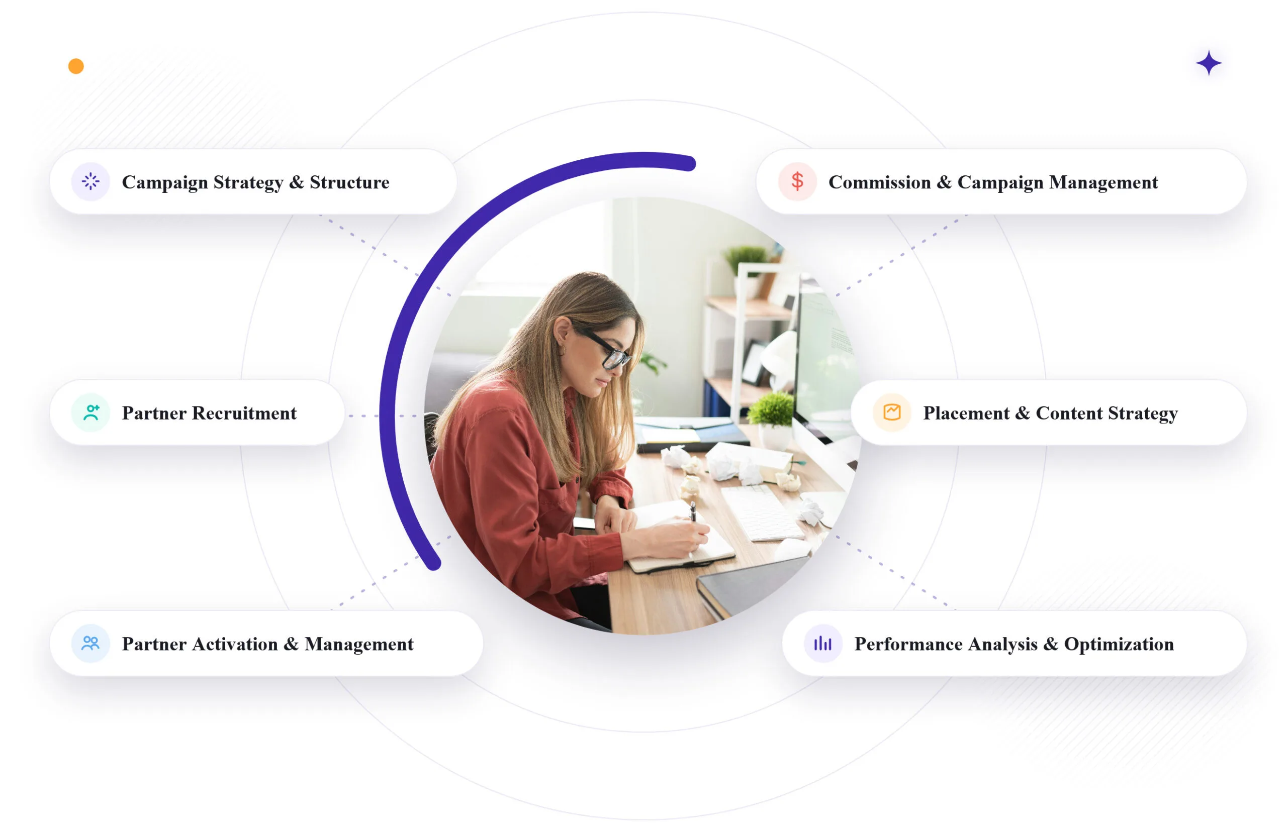 Creator Connections Management Deliverables