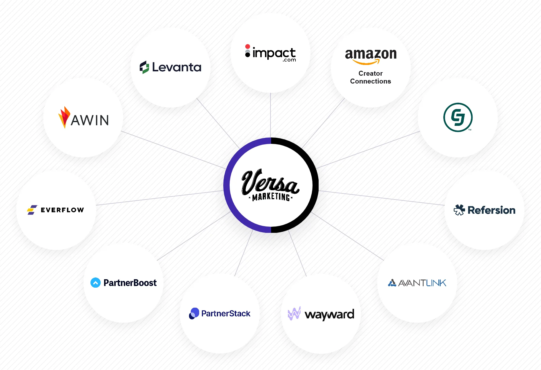 Versa Marketing Affiliate Network Partners